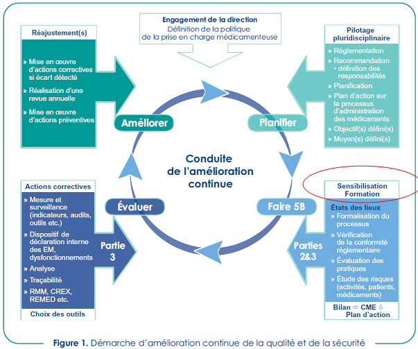 La Formation Continue à La Sécurisation De La Prise En Charge ...