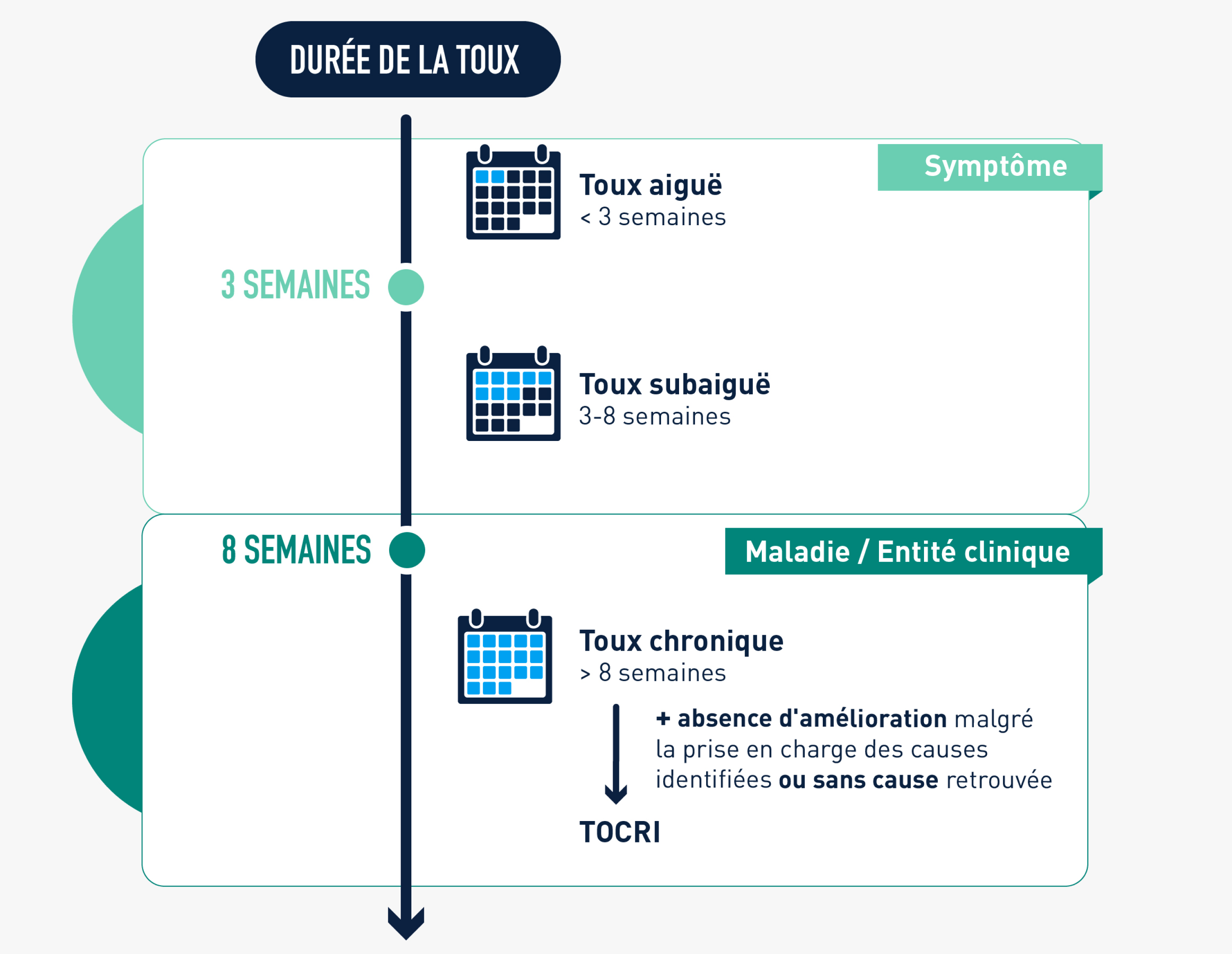 Définition Détaillée De La Toux Chronique Réfractaire Ou Tocri