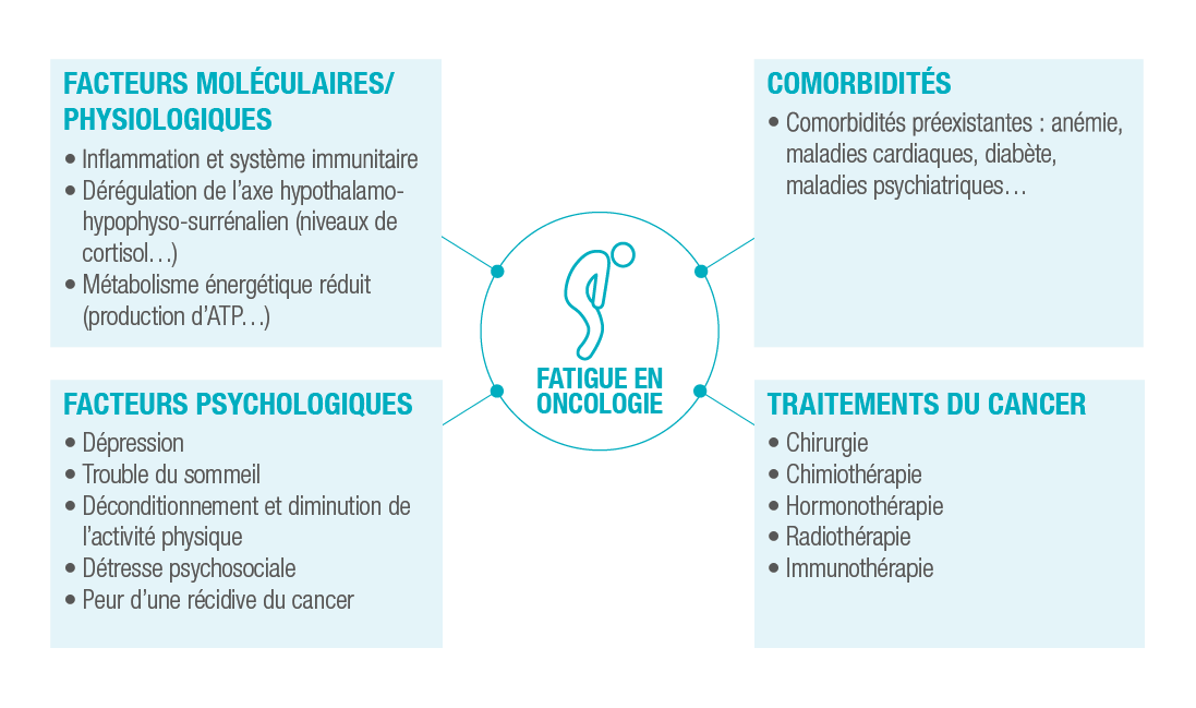 Traitement de la fatigue en oncologie